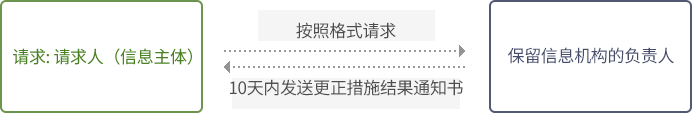 청구인은 보유기관장에게 서식에따른 청구를 하며 보유기관장은 10일이내 정정조치결과 통지서 송부하여야 함