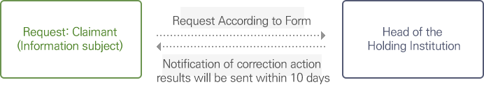 청구인은 보유기관장에게 서식에따른 청구를 하며 보유기관장은 10일이내 정정조치결과 통지서 송부하여야 함