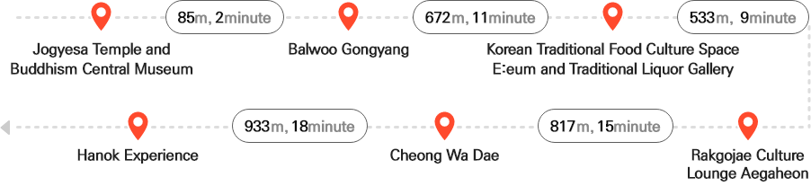 조계사&불교중앙박물관 - (85m, 2분) - 발우공양 - (672m, 11분) - 한식문화공간 이음&전통주 갤러리 - (533m, 9분) - 락고재 컬쳐 라운지 애가헌 - (817m, 15분) - 청와대 - (933m, 18분) - 한옥 체험(북촌한옥마을)