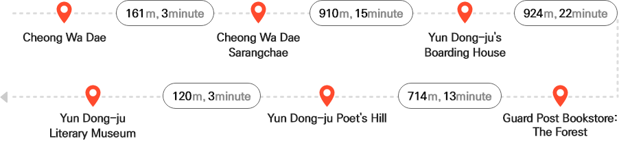 청와대 - (161m, 3분) - 청와대 사랑채 - (910m, 15분) - 윤동주 하숙집 - (924m, 22분) - 더숲 초소책방 - (714m, 13분) - 윤동주 시인의 언덕(청운공원) - (120m, 3분) - 윤동주문학관