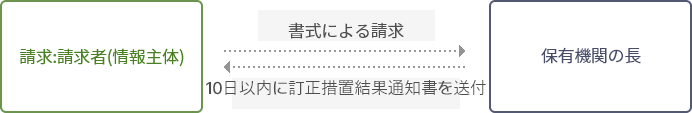 청구인은 보유기관장에게 서식에따른 청구를 하며 보유기관장은 10일이내 정정조치결과 통지서 송부하여야 함