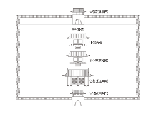 북령문(北零門) - 후원(後苑) - 내전(內殿) - 천수전(天授殿) - 연흥전(延興殿) - 남명문(南明門)