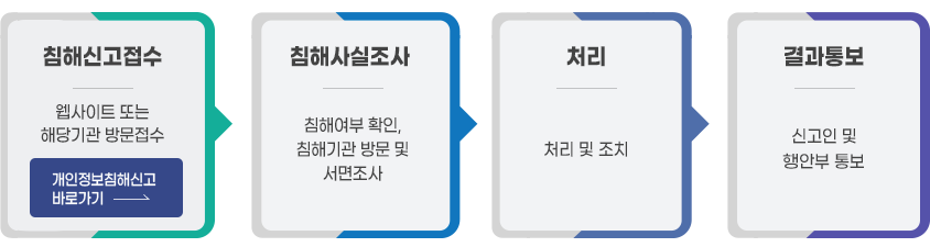 권익침해구제방법 순서도 - 1. 침해신고접수 : 웹사이트 또는 방문접수(개인정보침해신고 바로가기) / 2. 침해사실조사 : 침해여부 확인, 침해기관 방문 및 서면조사 / 3. 처리 : 처리 및 조치 / 4. 결과통보 : 신고인 및 행안부 통보