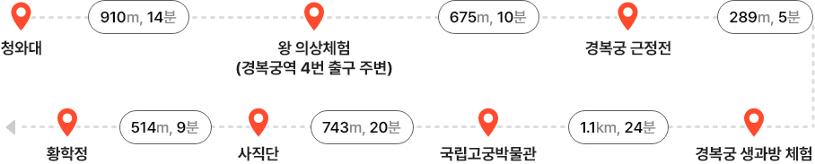 청와대 – (910m, 14분) - 왕 의상체험(경복궁역 4번 출구 주변) - (675m, 10분) - 경복궁 근정전 - (289m, 5분) – 경복궁 생과방 체험 - (1.1km, 24분) - 국립고궁박물관 - (743m, 20분) - 사직단 - (514m, 9분) - 황학정