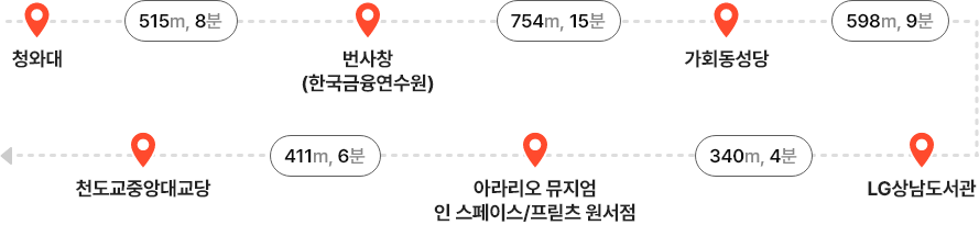 청와대 - (515m, 8분) - 번사창(한국금융연수원) - (754m, 15분) - 가회동성당 - (598m, 9분) - LG상남도서관 - (340m, 4분) - 아라리오 뮤지엄 인 스페이스 / 프릳츠 원서점 - (411m, 6분) - 천도교중앙대교당