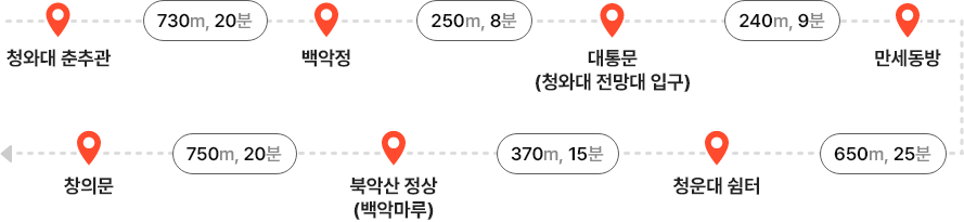 청와대 춘추관 – (730m, 20분) - 백악정 – (250m, 8분) - 대통문(청와대 전망대 입구) – (240m, 9분) - 만세동방 - (650m, 25분) - 청운대쉼터 – (370m, 15분) - 북악산 정상(백악마루) - (750m, 20분) - 창의문