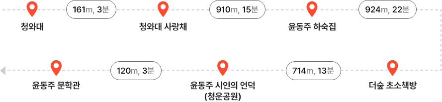 청와대 - (161m, 3분) - 청와대 사랑채 - (910m, 15분) - 윤동주 하숙집 - (924m, 22분) - 더숲 초소책방 - (714m, 13분) - 윤동주 시인의 언덕(청운공원) - (120m, 3분) - 윤동주문학관